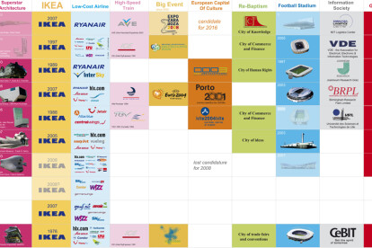 Matrix of necessities throughout history