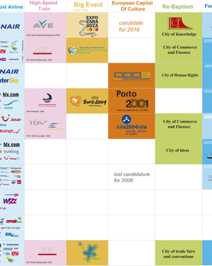 The Re-Creation of the European City - Urban Shopping list for Secondary Cities.