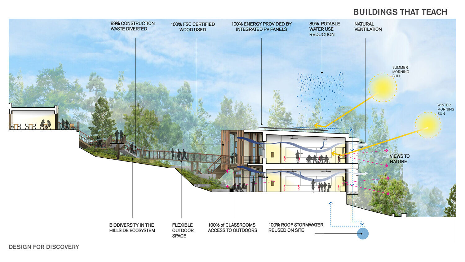 https://archello.com/story/128245/attachments/drawings/3 photo_credit Leddy Maytum Stacy Architects